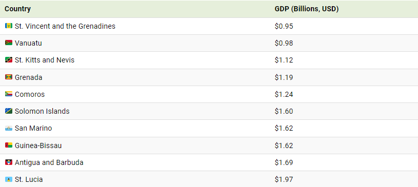 سهم کشورها از اقتصاد جهانی